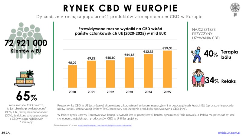 zainwestować w biznes konopny